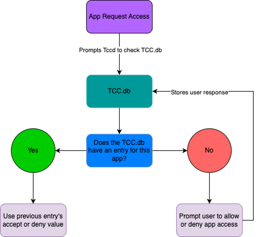 macOS TCCD Workflow